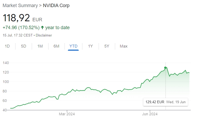 Nvidia Stock Development